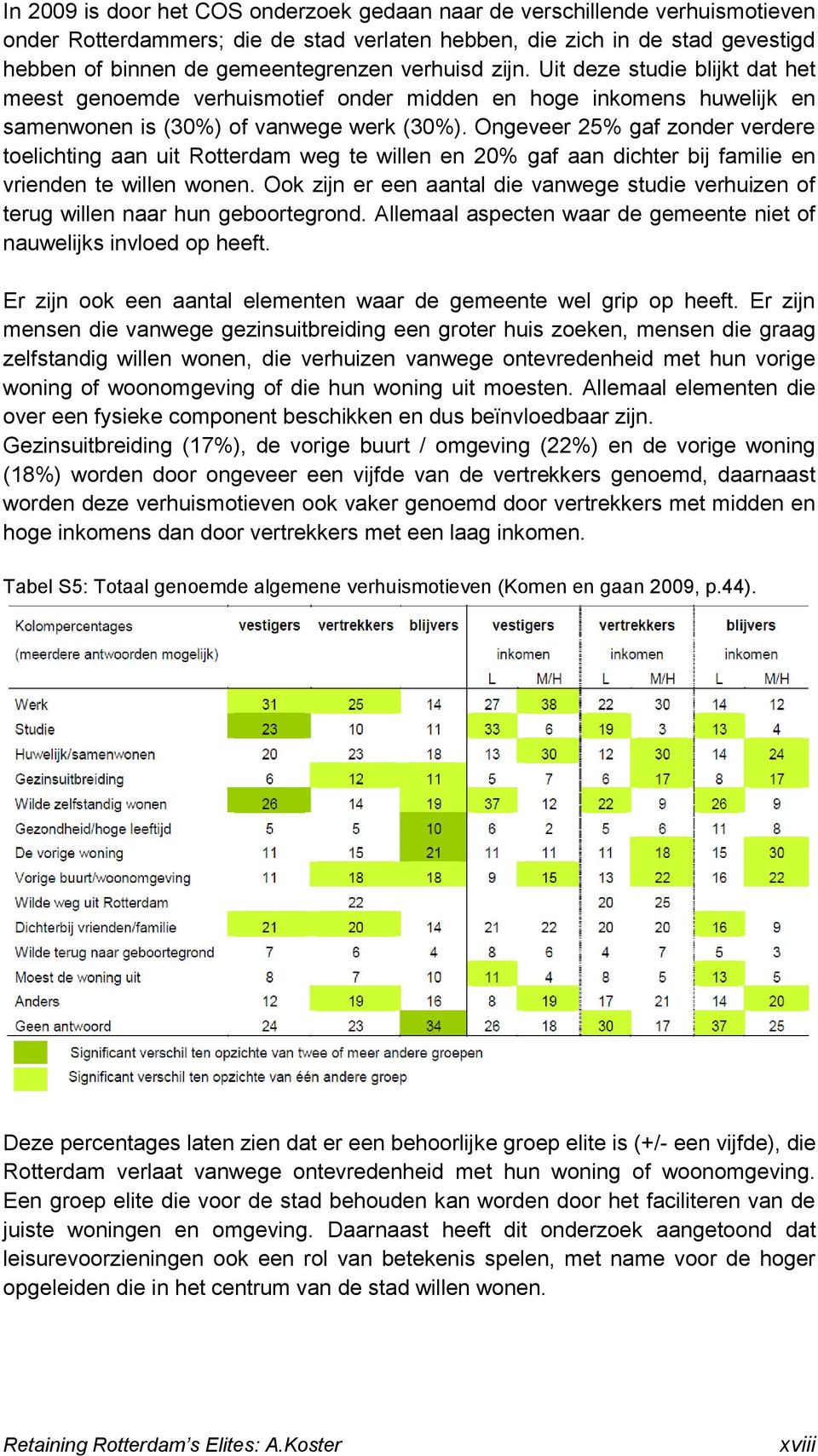 Ongeveer 25% gaf zonder verdere toelichting aan uit Rotterdam weg te willen en 20% gaf aan dichter bij familie en vrienden te willen wonen.