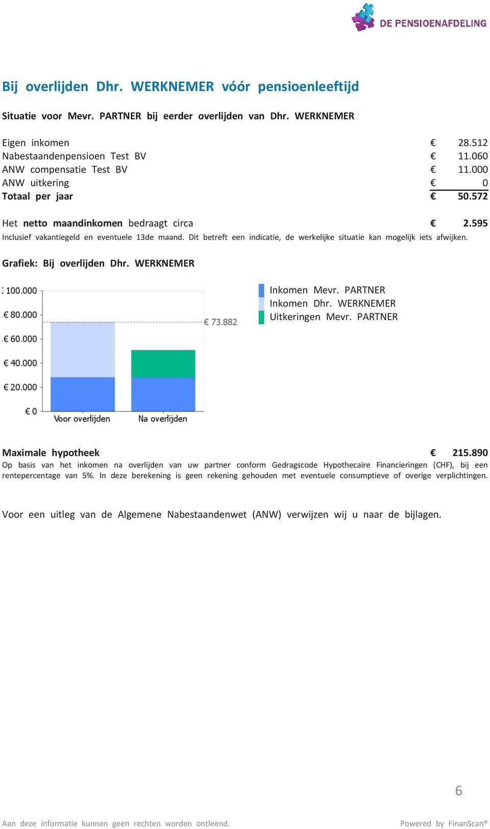 Dit betreft een indicatie, de werkelijke situatie kan mogelijk iets afwijken. Grafiek: Bij overlijden Dhr. WERKNEMER Inkomen Mevr. PARTNER Inkomen Dhr. WERKNEMER Uitkeringen Mevr.