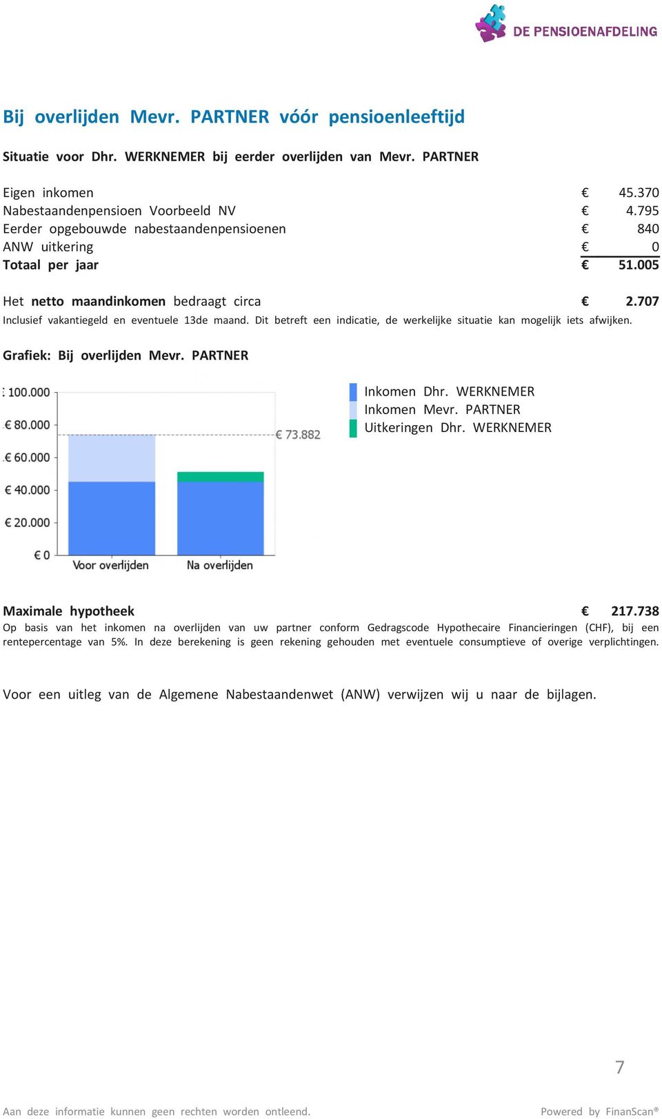 Dit betreft een indicatie, de werkelijke situatie kan mogelijk iets afwijken. Grafiek: Bij overlijden Mevr. PARTNER Inkomen Dhr. WERKNEMER Inkomen Mevr. PARTNER Uitkeringen Dhr.