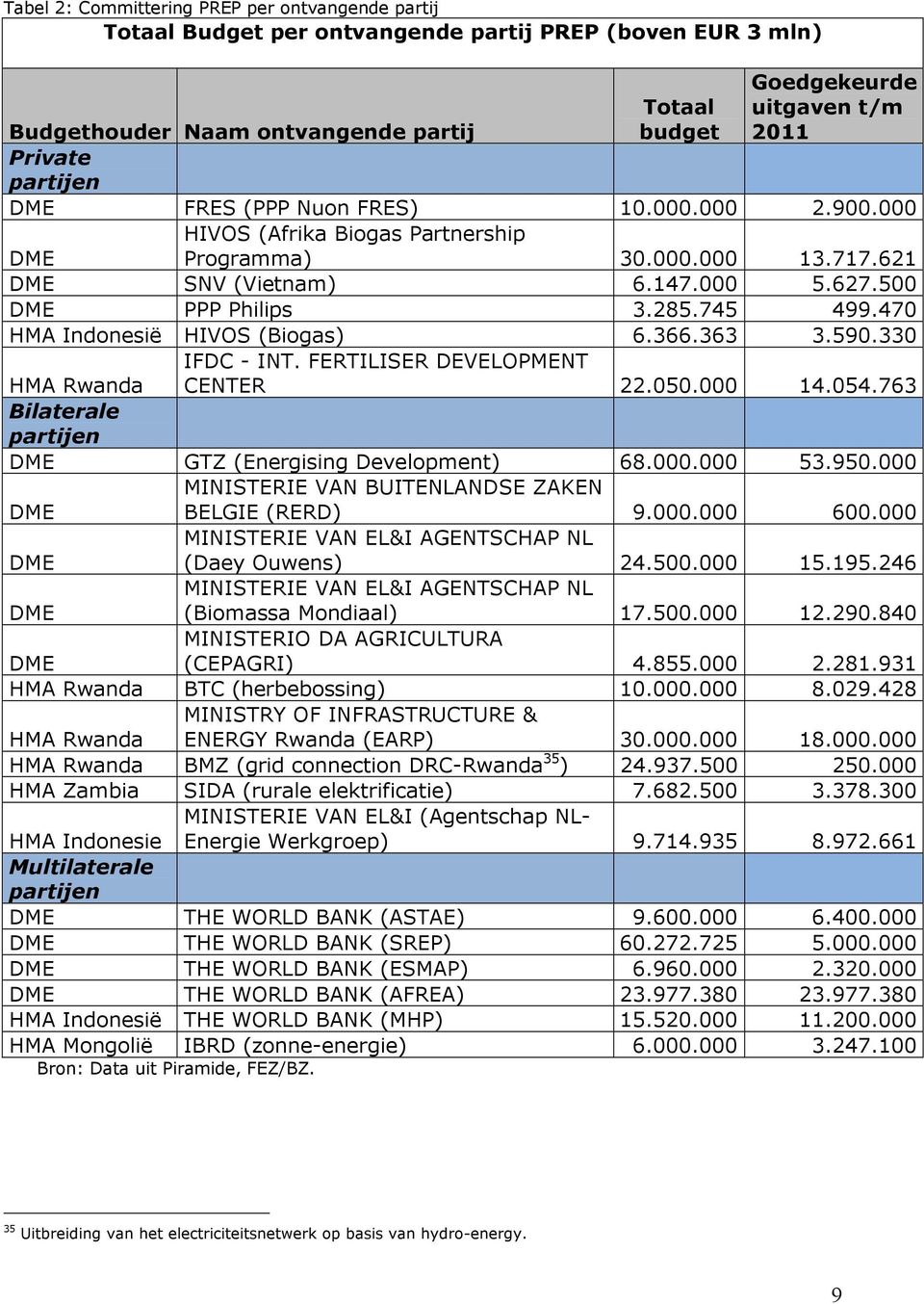 470 HMA Indonesië HIVOS (Biogas) 6.366.363 3.590.330 HMA Rwanda IFDC - INT. FERTILISER DEVELOPMENT CENTER 22.050.000 14.054.763 Bilaterale partijen DME GTZ (Energising Development) 68.000.000 53.950.