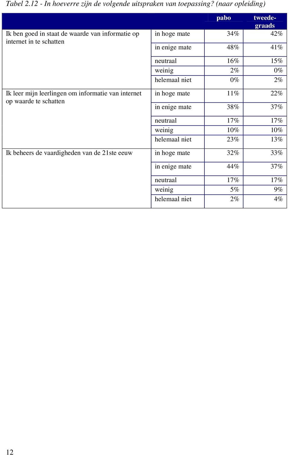 neutraal 16% 15% weinig 2% 0% helemaal niet 0% 2% Ik leer mijn leerlingen om informatie van internet op waarde te schatten in hoge mate 11%