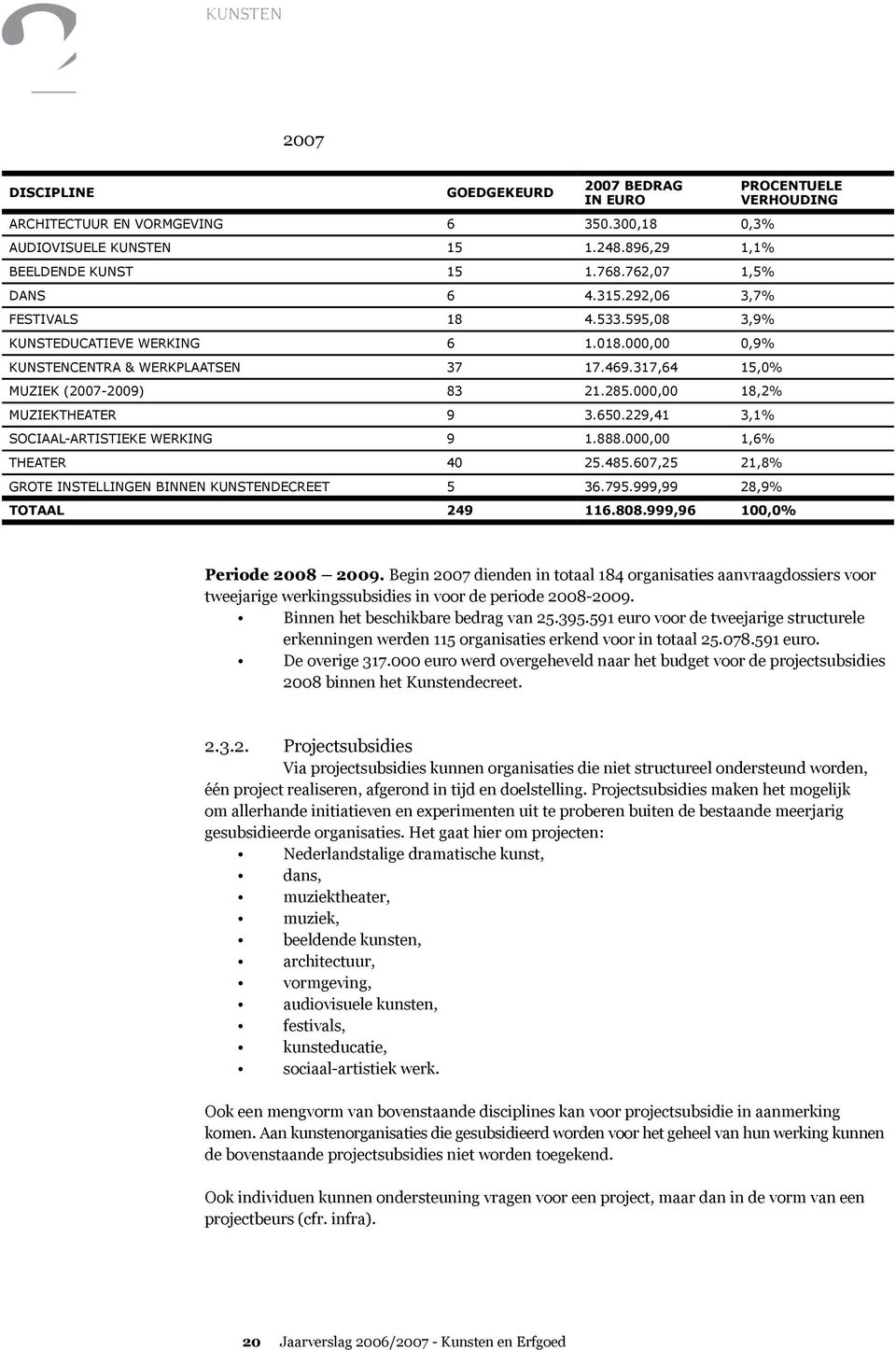 229,41 3,1% SOCIAAL-ARTISTIEKE WERKING 9 1.888.000,00 1,6% THEATER 40 25.485.607,25 21,8% GROTE INSTELLINGEN BINNEN ENDECREET 5 36.795.999,99 28,9% PROCENTUELE VERHOUDING TOTAAL 249 116.808.