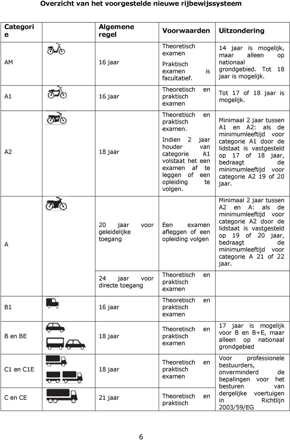 Minimaal 2 jaar tuss A1 A2: als de minimumleeftijd voor categorie A1 door de lidstaat is vastgesteld op 17 of 18 jaar, bedraagt de minimumleeftijd voor categorie A2 19 of 20 jaar.