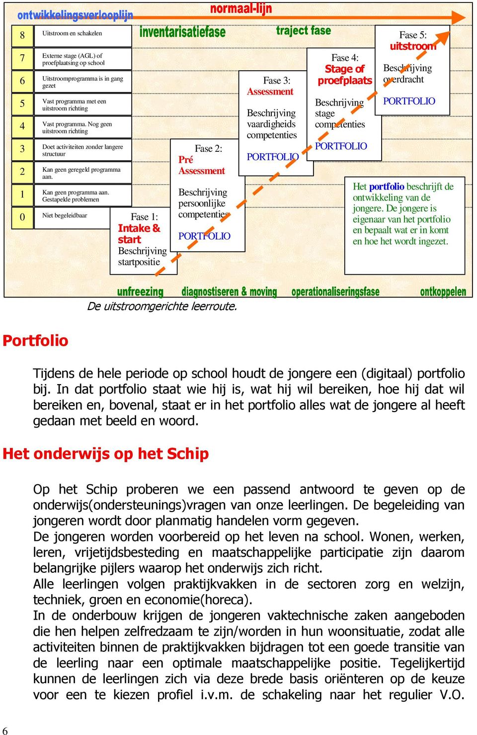 Gestapelde problemen 0 Niet begeleidbaar Fase 1: Intake & start Beschrijving startpositie Fase 2: Pré Assessment Beschrijving persoonlijke competenties PORTFOLIO Fase 3: Assessment Beschrijving