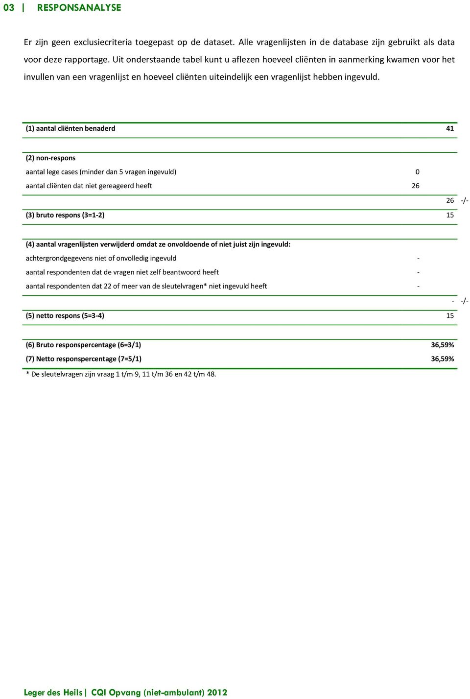 (1) aantal cliënten benaderd 41 (2) non-respons aantal lege cases (minder dan 5 vragen ingevuld) 0 aantal cliënten dat niet gereageerd heeft 26 26 -/- (3) bruto respons (3=1-2) 15 (4) aantal