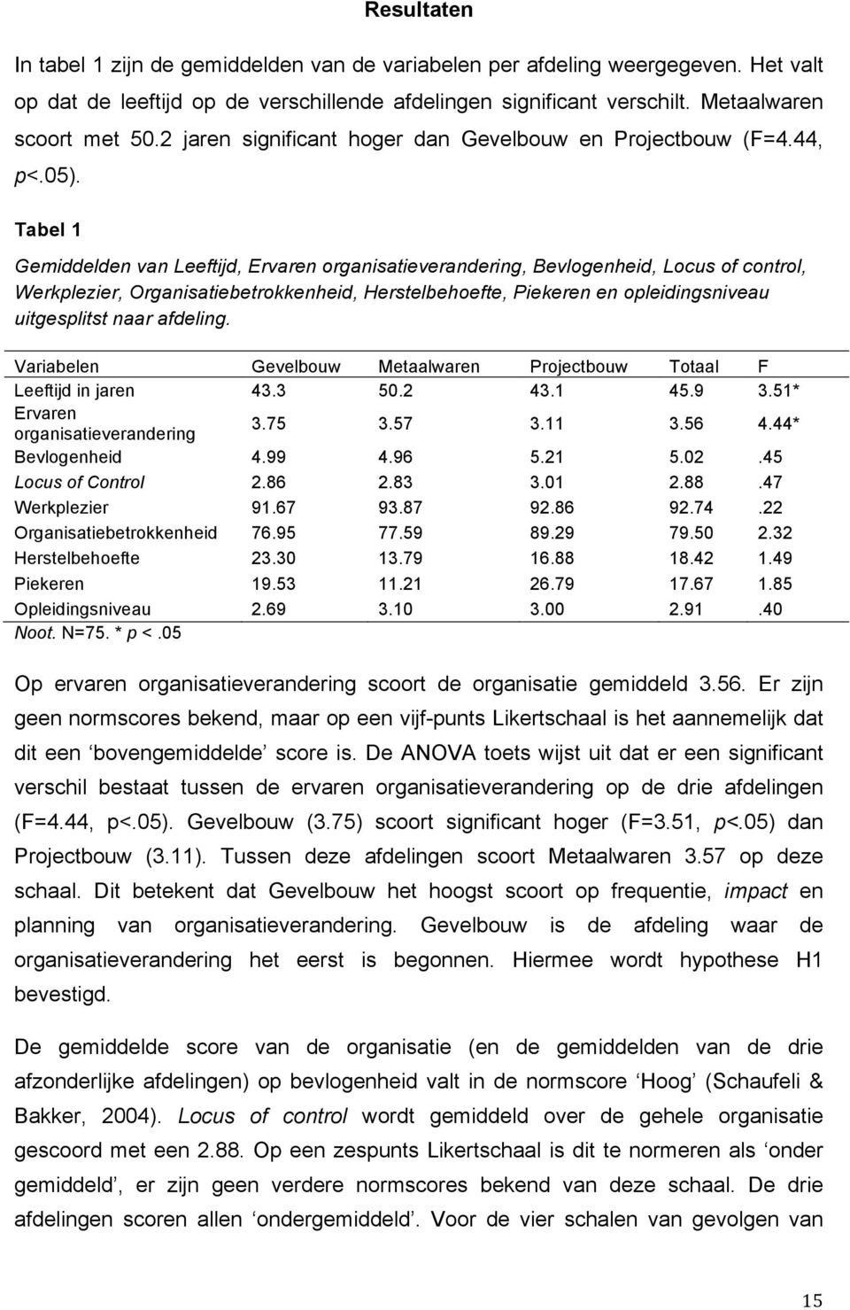 Tabel 1 Gemiddelden van Leeftijd, Ervaren organisatieverandering, Bevlogenheid, Locus of control, Werkplezier, Organisatiebetrokkenheid, Herstelbehoefte, Piekeren en opleidingsniveau uitgesplitst