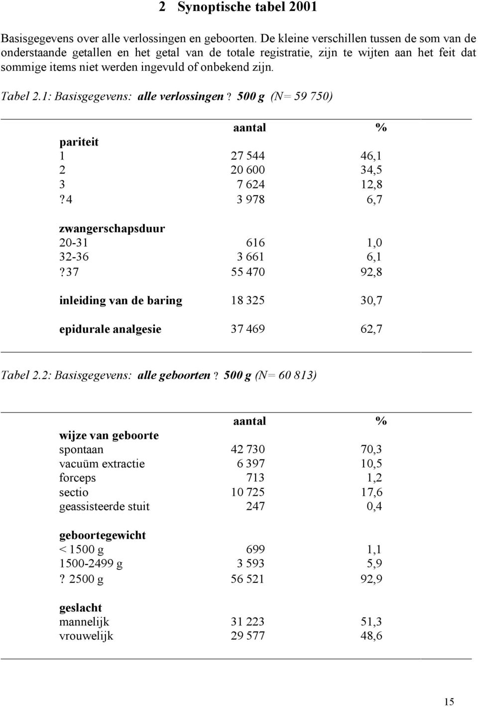 1: Basisgegevens: alle verlossingen? 500 g (N= 59 750) aantal % pariteit 1 27 544 46,1 2 20 600 34,5 3 7 624 12,8?4 3 978 6,7 zwangerschapsduur 20-31 616 1,0 32-36 3 661 6,1?