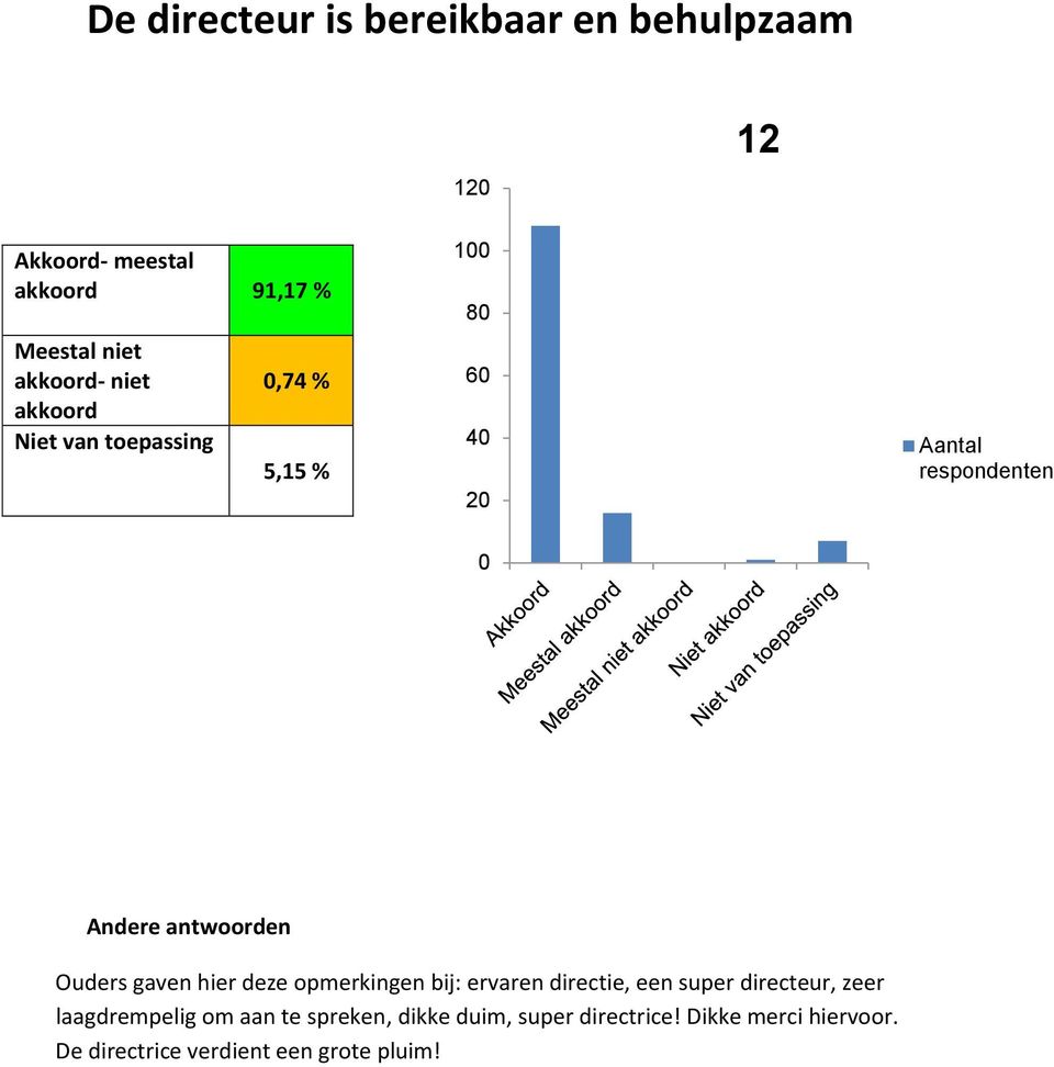 super directeur, zeer laagdrempelig om aan te spreken, dikke duim,