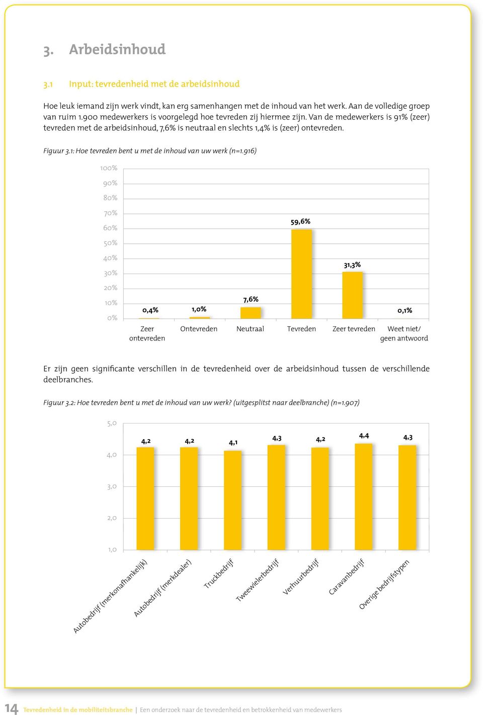 1: Hoe tevreden bent u met de inhoud van uw werk (n=1.