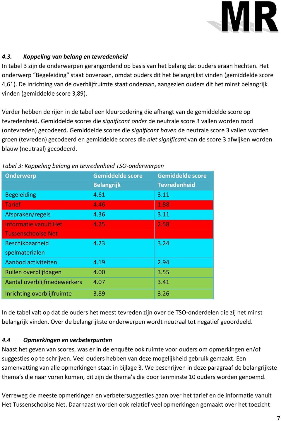 De inrichting van de overblijfruimte staat onderaan, aangezien ouders dit het minst belangrijk vinden (gemiddelde score 3,89).