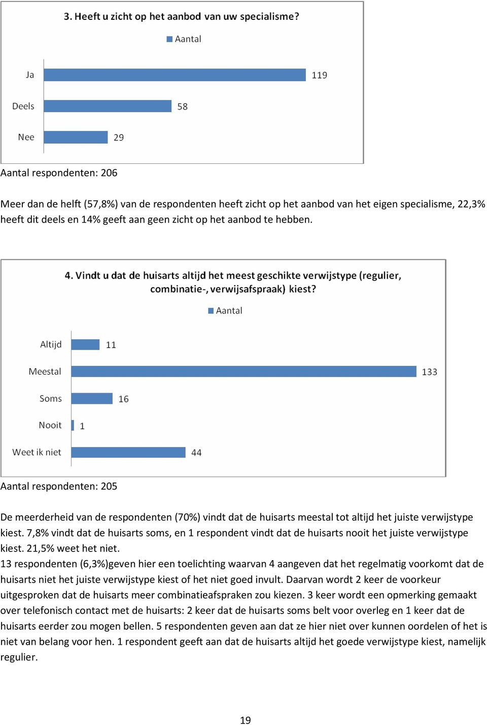 7,8% vindt dat de huisarts soms, en 1 respondent vindt dat de huisarts nooit het juiste verwijstype kiest. 21,5% weet het niet.