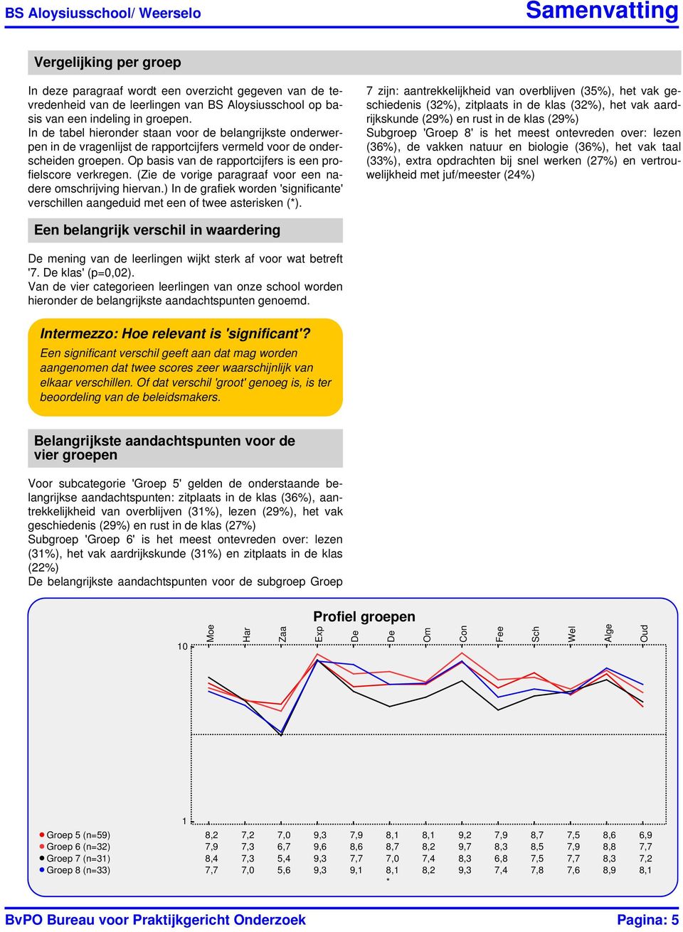 Op basis van de rapportcijfers is een profielscore verkregen. (Zie de vorige paragraaf voor een nadere omschrijving hiervan.