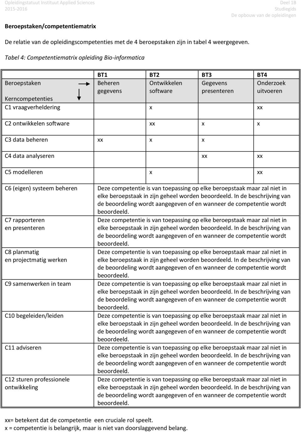 x xx C2 ontwikkelen software xx x x C3 data beheren xx x x C4 data analyseren xx xx C5 modelleren x xx C6 (eigen) systeem beheren C7 rapporteren en presenteren C8 planmatig en projectmatig werken C9