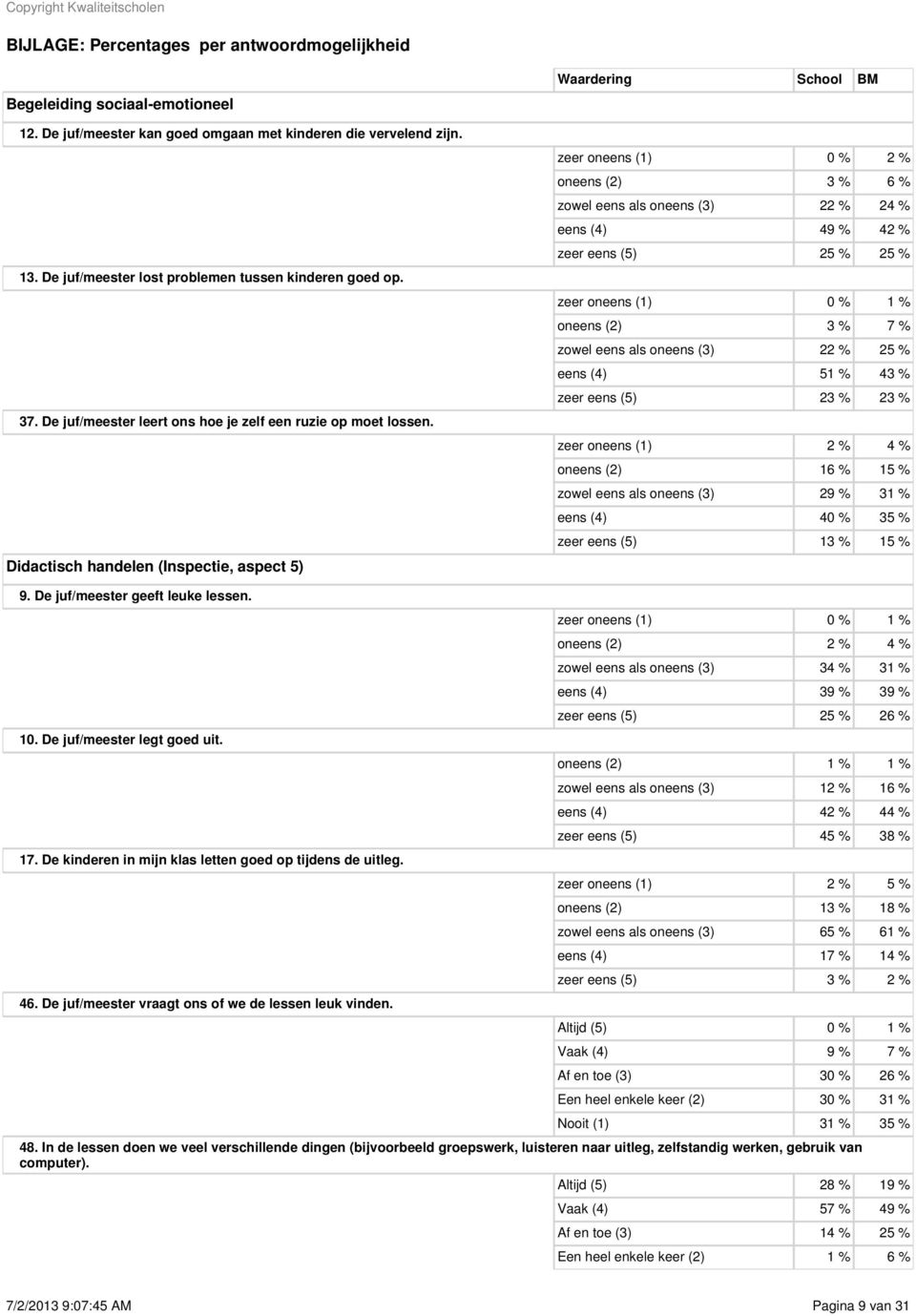 Didactisch handelen (Inspectie, aspect 5) Waardering School M zeer oneens (1) 0 % 2 % oneens (2) 3 % 6 % zowel eens als oneens (3) 22 % 24 % eens (4) 49 % 42 % zeer eens (5) 25 % 25 % zeer oneens (1)