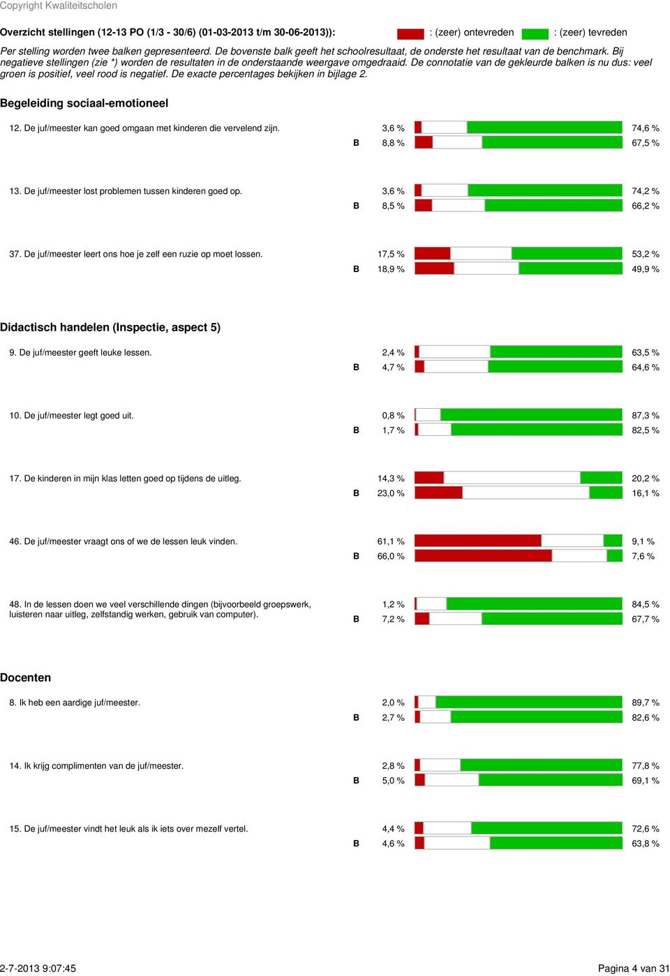 De connotatie van de gekleurde balken is nu dus: veel groen is positief, veel rood is negatief. De exacte percentages bekijken in bijlage 2. 12.