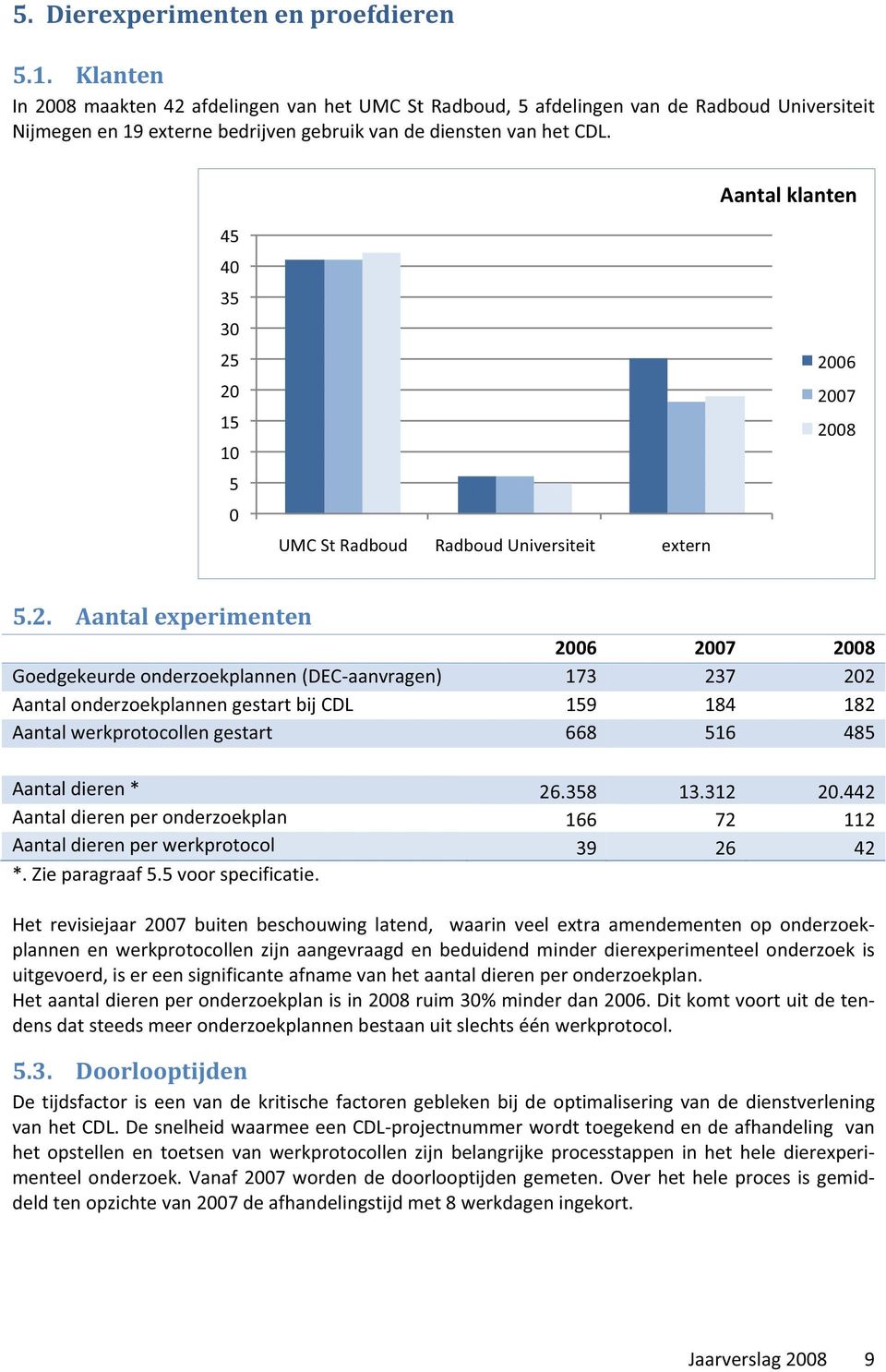 20 15 10 5 0 UMCStRadboud RadboudUniversiteit extern 2006 2007 2008 5.2. Aantalexperimenten 2006 2007 2008 Goedgekeurdeonderzoekplannen(DECaanvragen) 173 237 202 AantalonderzoekplannengestartbijCDL 159 184 182 Aantalwerkprotocollengestart 668 516 485 Aantaldieren* 26.