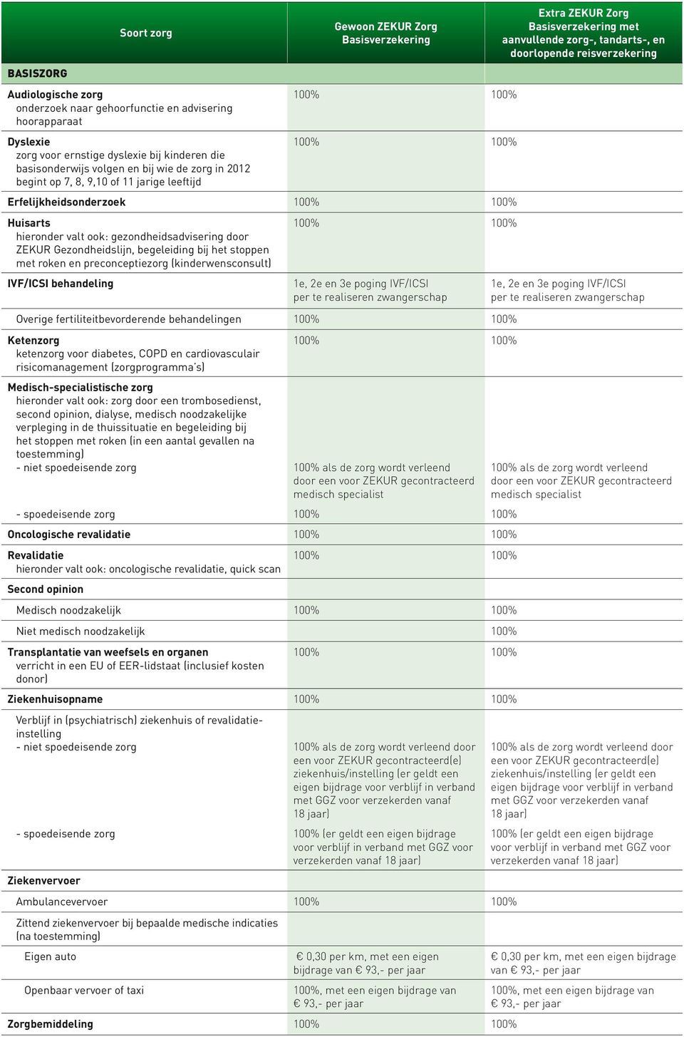 preconceptiezorg (kinderwensconsult) IVF/ICSI behandeling 1e, 2e en 3e poging IVF/ICSI per te realiseren zwangerschap Overige fertiliteit bevorderende behandelingen Ketenzorg ketenzorg voor diabetes,