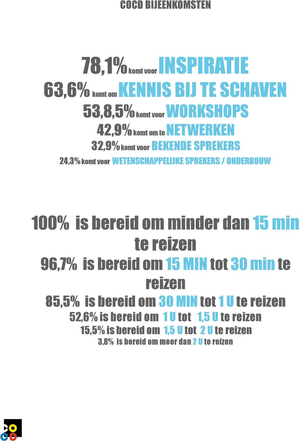 minder dan 15 min te reizen 96,7% is bereid om 15 MIN tot 30 min te reizen 85,5% is bereid om 30 MIN tot 1 U te reizen