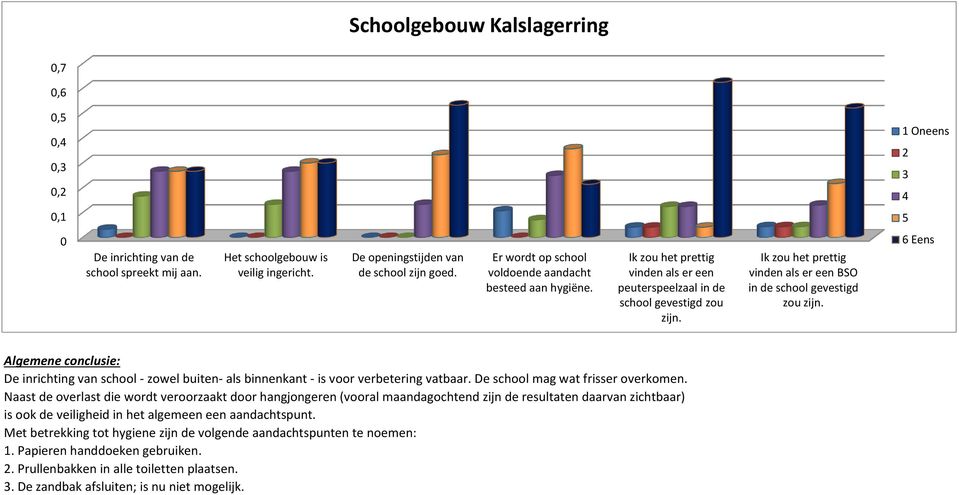 Ik zou het prettig vinden als er een BSO in de school gevestigd zou zijn. De inrichting van school - zowel buiten- als binnenkant - is voor verbetering vatbaar. De school mag wat frisser overkomen.