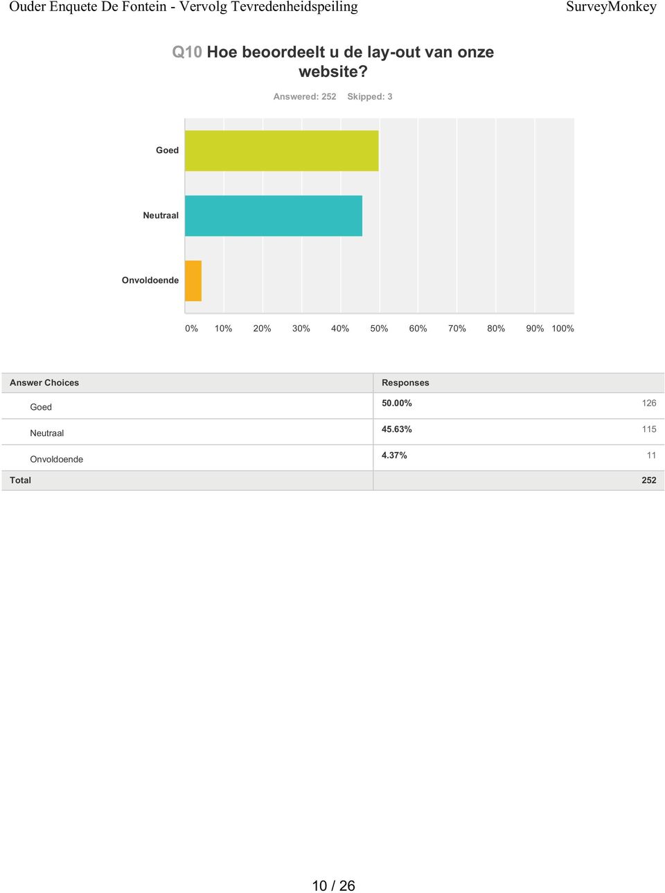 Answered: 252 Skipped: 3 Goed