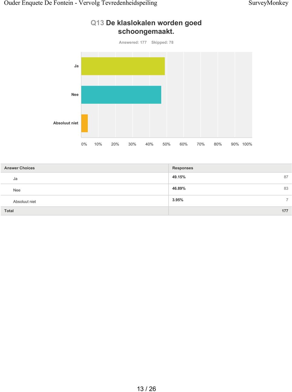 Answered: 177 Skipped: 78 Absoluut