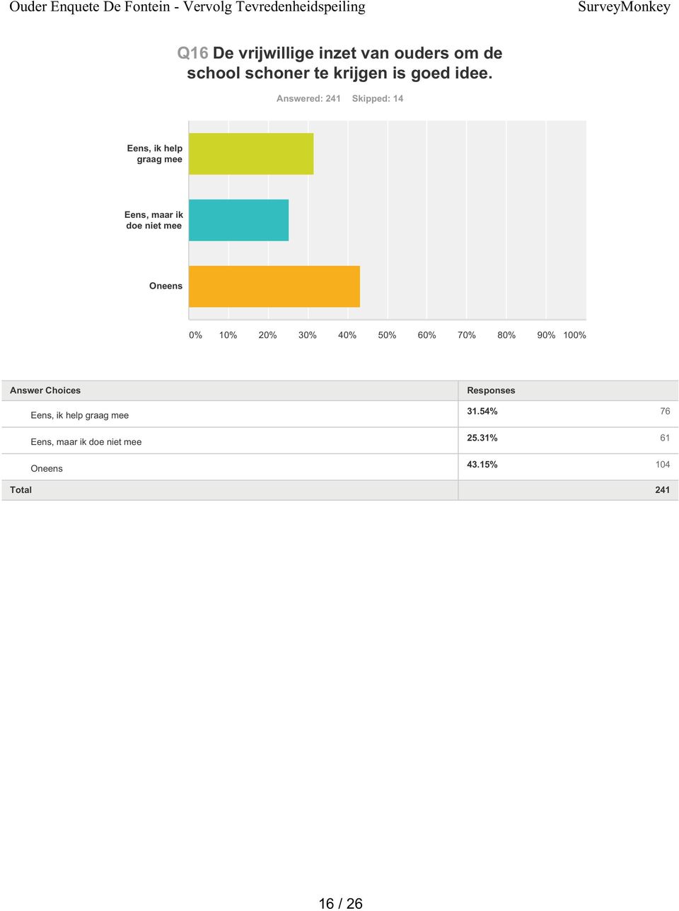 Answered: 241 Skipped: 14 Eens, ik help graag mee Eens, maar ik doe