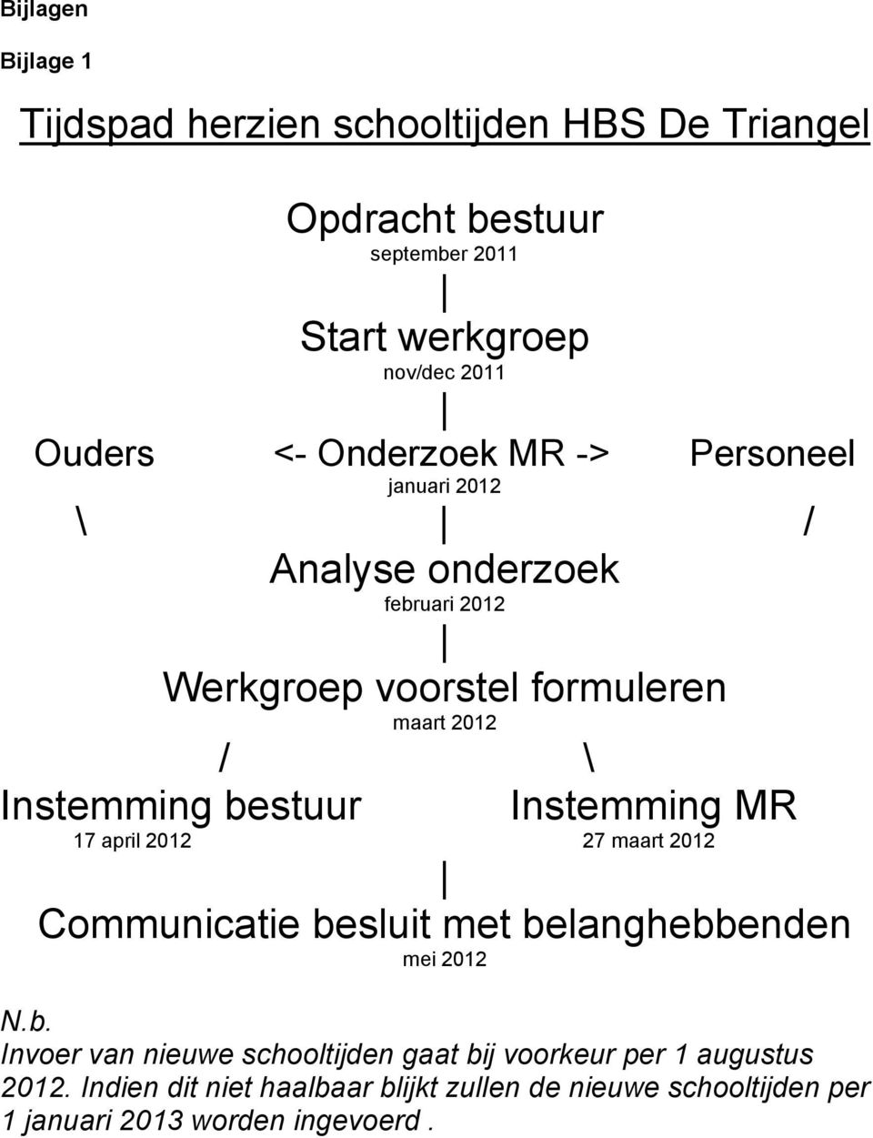 bestuur Instemming MR 17 april 2012 27 maart 2012 Communicatie besluit met belanghebbenden mei 2012 N.b. Invoer van nieuwe schooltijden gaat bij voorkeur per 1 augustus 2012.