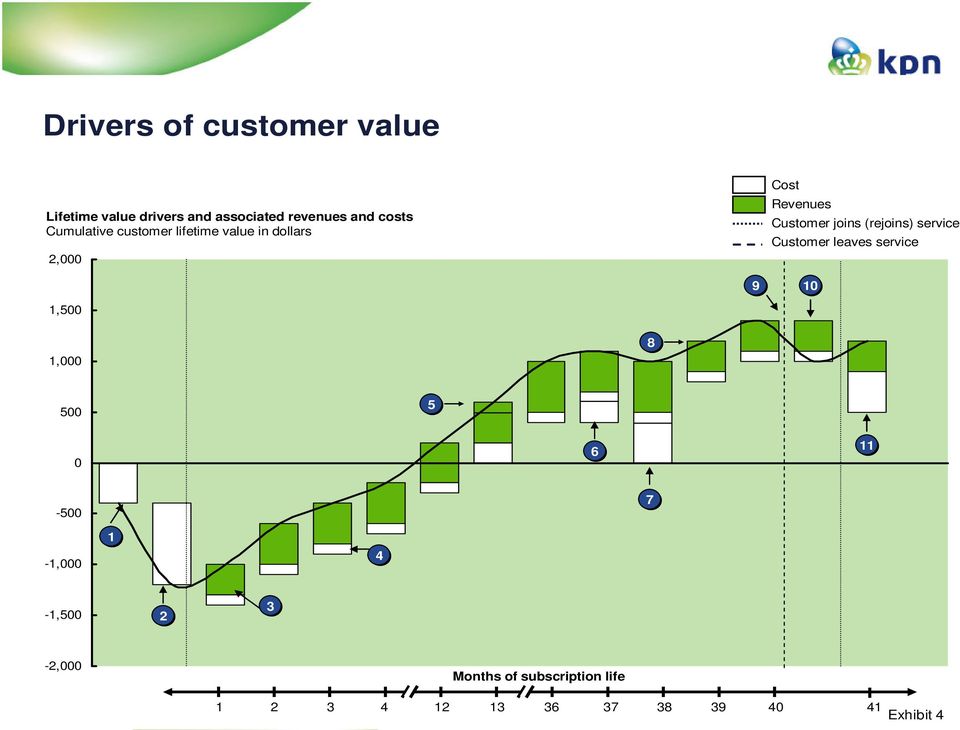 joins (rejoins) service Customer leaves service 10 1,000 8 500 5 0 6 11-500 7-1,000 1