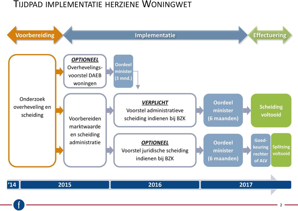 ) Onderzoek overheveling en scheiding Voorbereiden marktwaarde en scheiding administratie VERPLICHT Voorstel administratieve