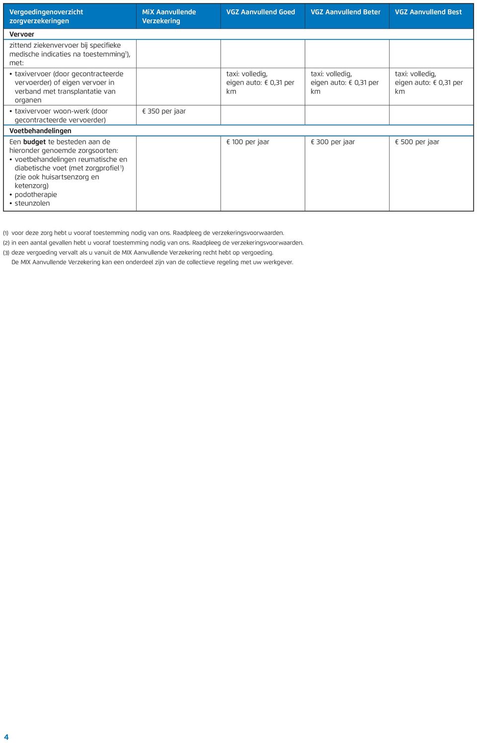 per VGZ Aanvullend Goed VGZ Aanvullend Beter VGZ Aanvullend Best taxi:, eigen auto: 0,31 per km taxi:, eigen auto: 0,31 per km taxi:, eigen auto: 0,31 per km 100 per 300 per 500 per (1) voor deze