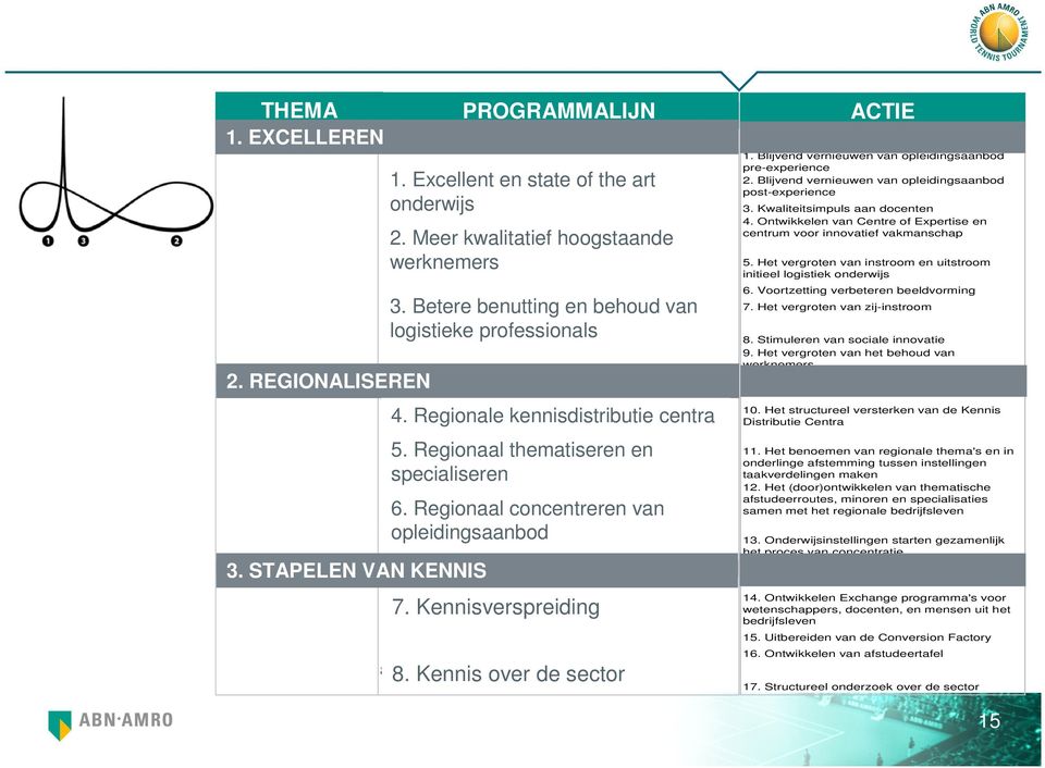 Kennisverspreiding 1. Excellent en state of the art onderwijs 2. Meer kwalitatief hoogstaande werknemers 3. Betere benutting en behoud van logistieke professionals 4.