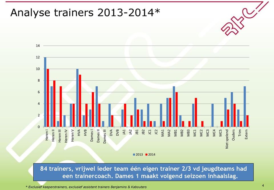 4 2 0 2013 2014 84 trainers, vrijwel ieder team één eigen trainer 2/3 vd jeugdteams had een trainercoach.