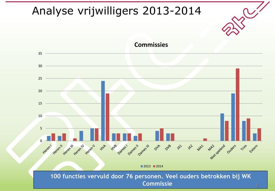 2014 100 functies vervuld door 76