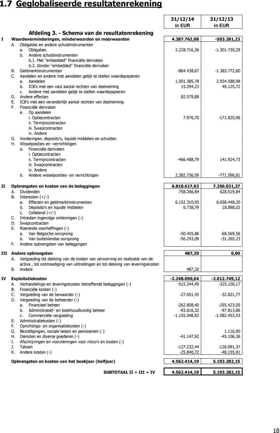 Geldmarktinstrumenten -864.438,67-1.383.772,60 C. Aandelen en andere met aandelen gelijk te stellen waardepapieren a. Aandelen 1.001.385,78 2.934.588,98 b.