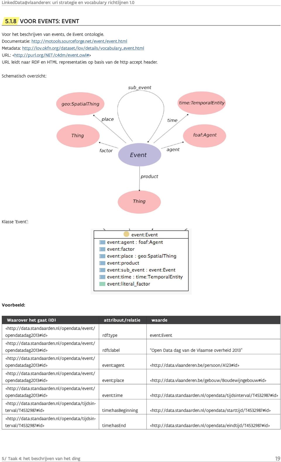 Schematisch overzicht: Klasse Event : Voorbeeld: <http://data.standaarden.nl/opendata/event/ opendatadag2013#id> rdf:type event:event <http://data.standaarden.nl/opendata/event/ opendatadag2013#id> rdfs:label Open Data dag van de Vlaamse overheid 2013 <http://data.