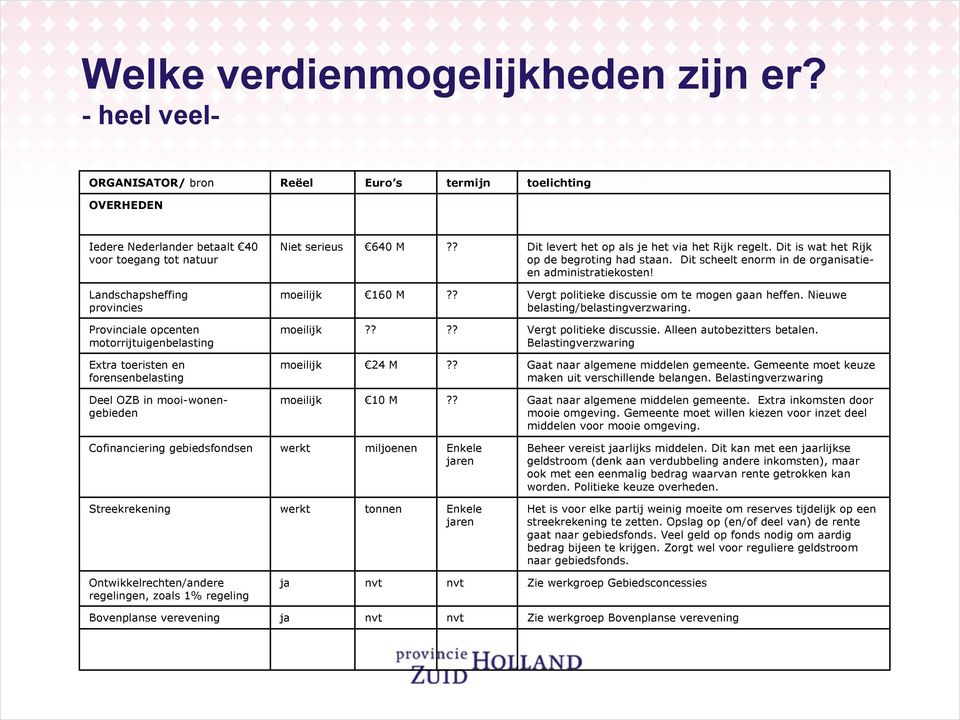 Landschapsheffing provincies moeilijk 160 M?? Vergt politieke discussie om te mogen gaan heffen. Nieuwe belasting/belastingverzwaring. Provinciale opcenten motorrijtuigenbelasting moeilijk?