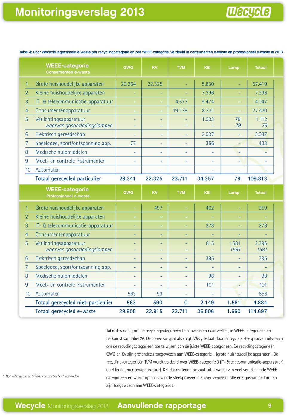 047 4 Consumentenapparatuur - - 19.138 8.331-27.470 5 Verlichtingsapparatuur - - - 1.033 79 1.112 waarvan gasontladingslampen - - - - 79 79 6 Elektrisch gereedschap - - - 2.037-2.