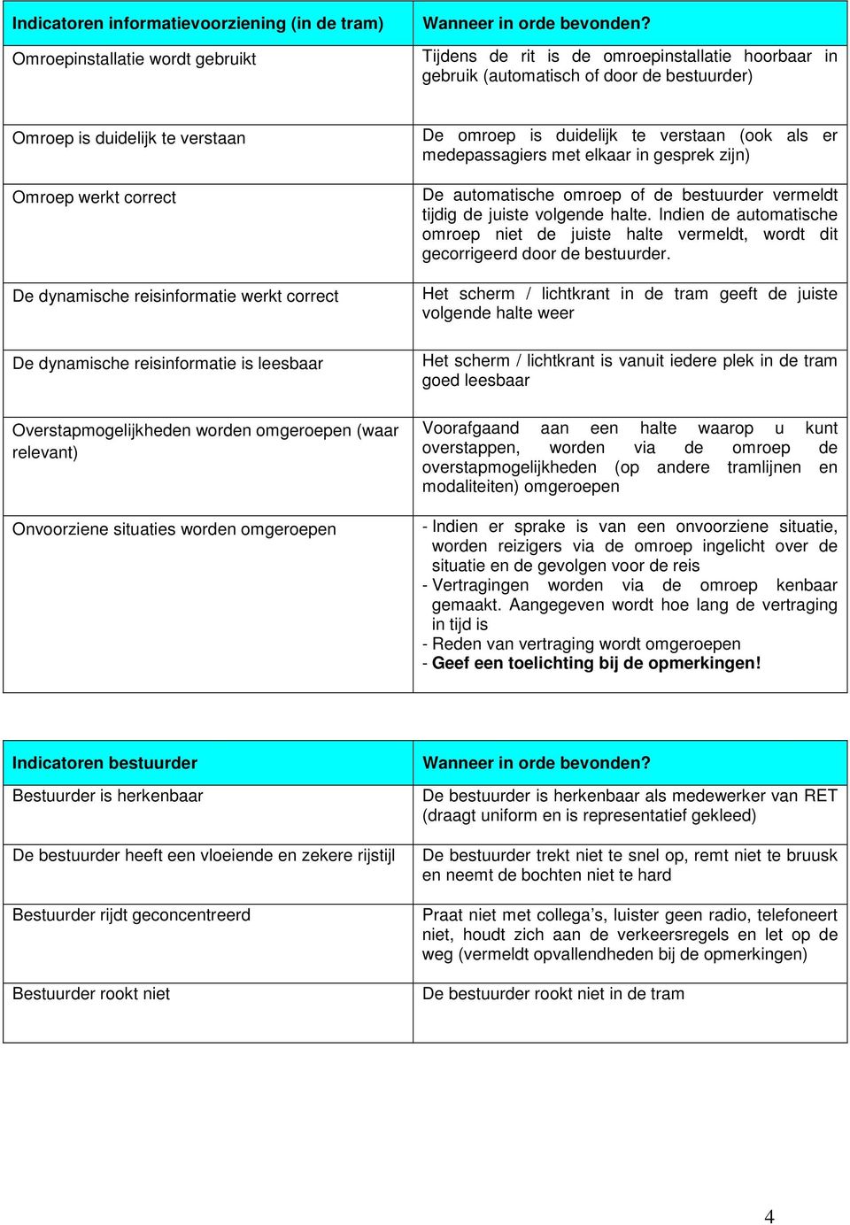 omgeroepen De omroep is duidelijk te verstaan (ook als er medepassagiers met elkaar in gesprek zijn) De automatische omroep of de bestuurder vermeldt tijdig de juiste volgende halte.