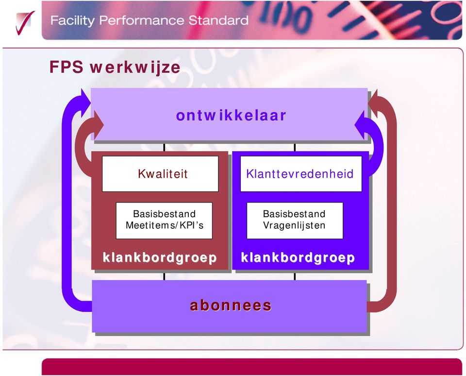 Meetitems/KPI s Basisbestand