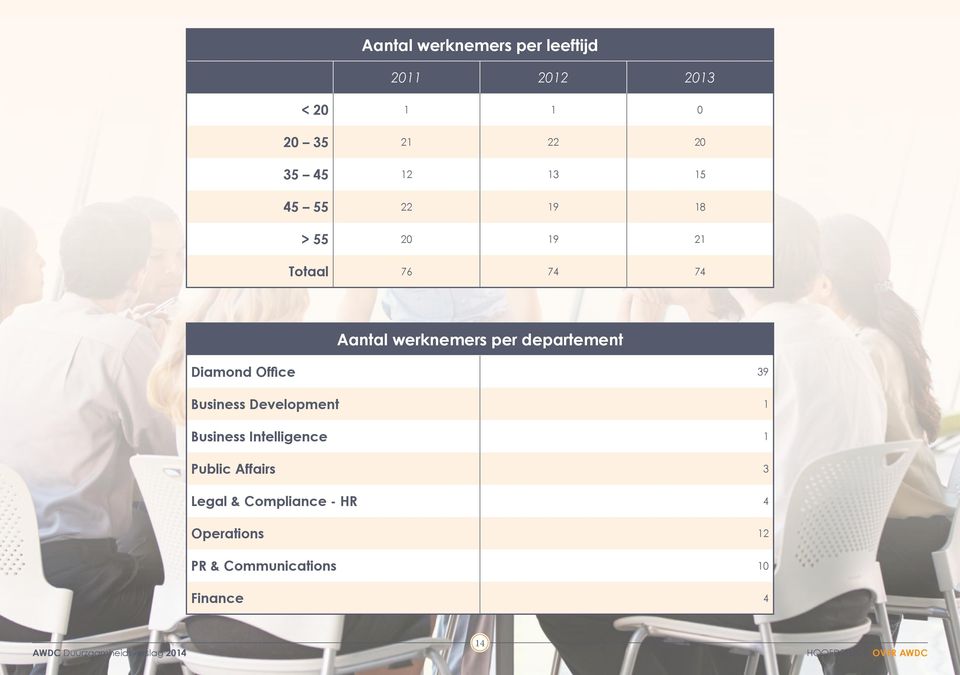 Office 39 Business Development 1 Business Intelligence 1 Public Affairs 3 Legal &