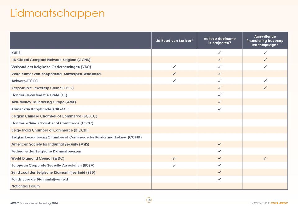 Investment & Trade (FIT) Anti-Money Laundering Europe (AME) Kamer van Koophandel CBL-ACP Belgian Chinese Chamber of Commerce (BCECC) Flanders-China Chamber of Commerce (FCCC) Belgo India Chamber of