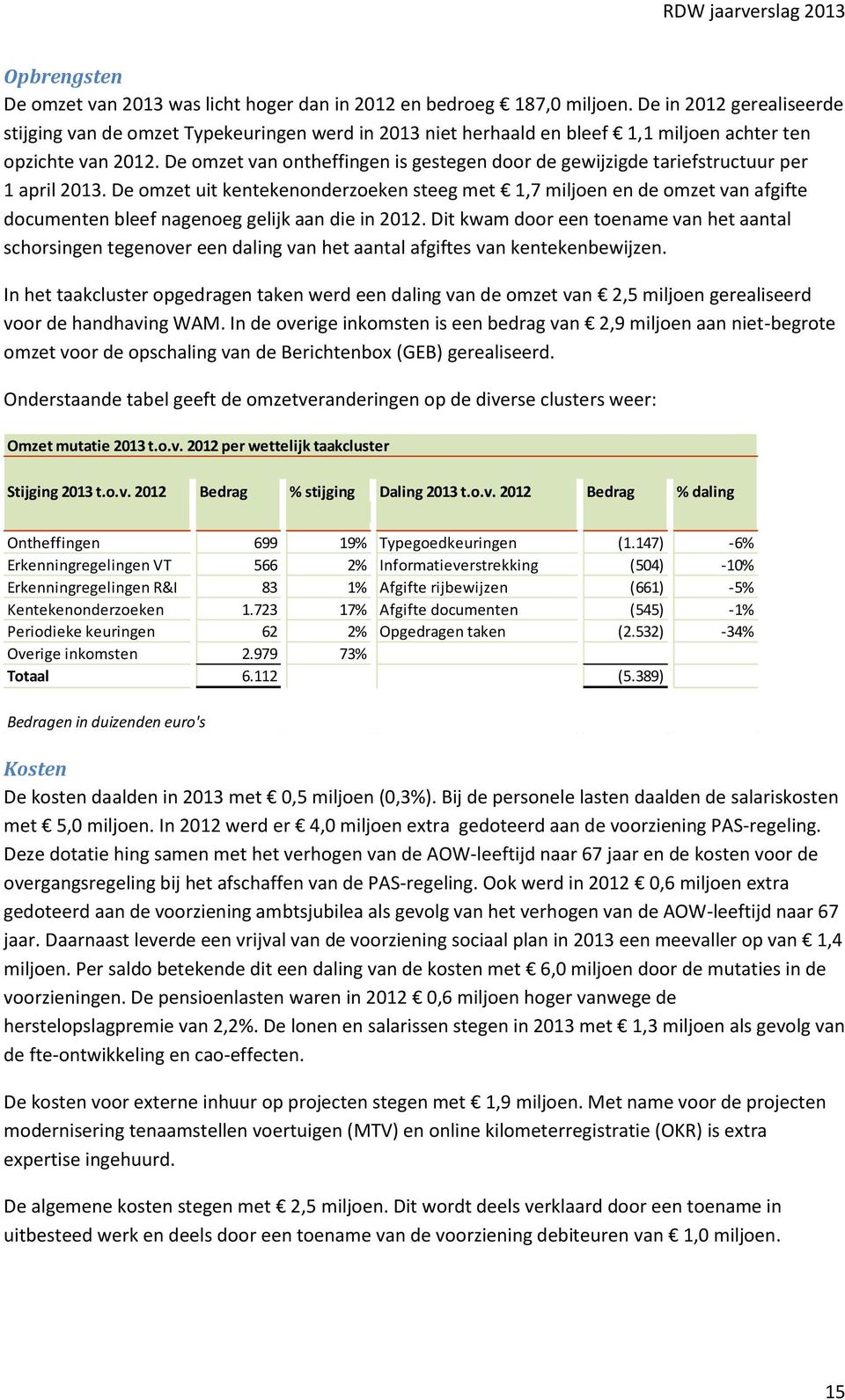 De omzet van ontheffingen is gestegen door de gewijzigde tariefstructuur per 1 april 2013.