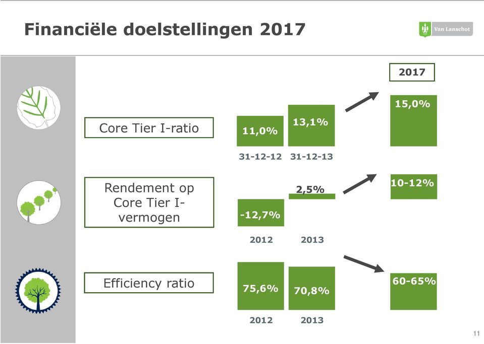 Rendement op Core Tier I- vermogen -12,7% 2,5%