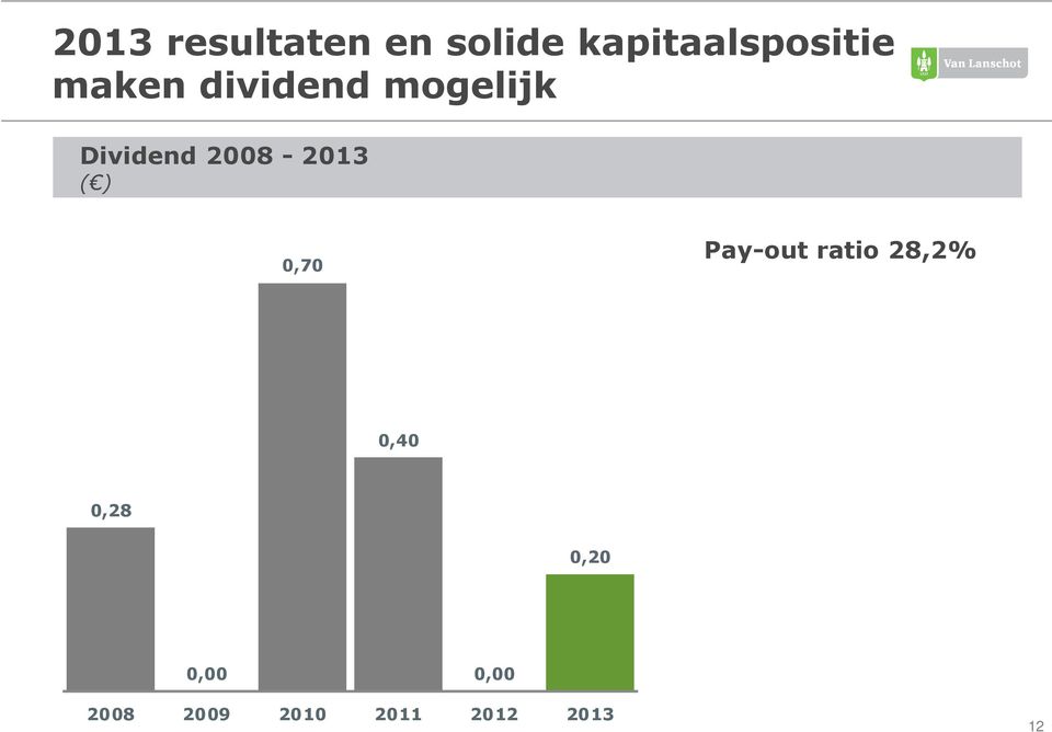 ( ) 0,70 Pay-out ratio 28,2% 0,40 0,28