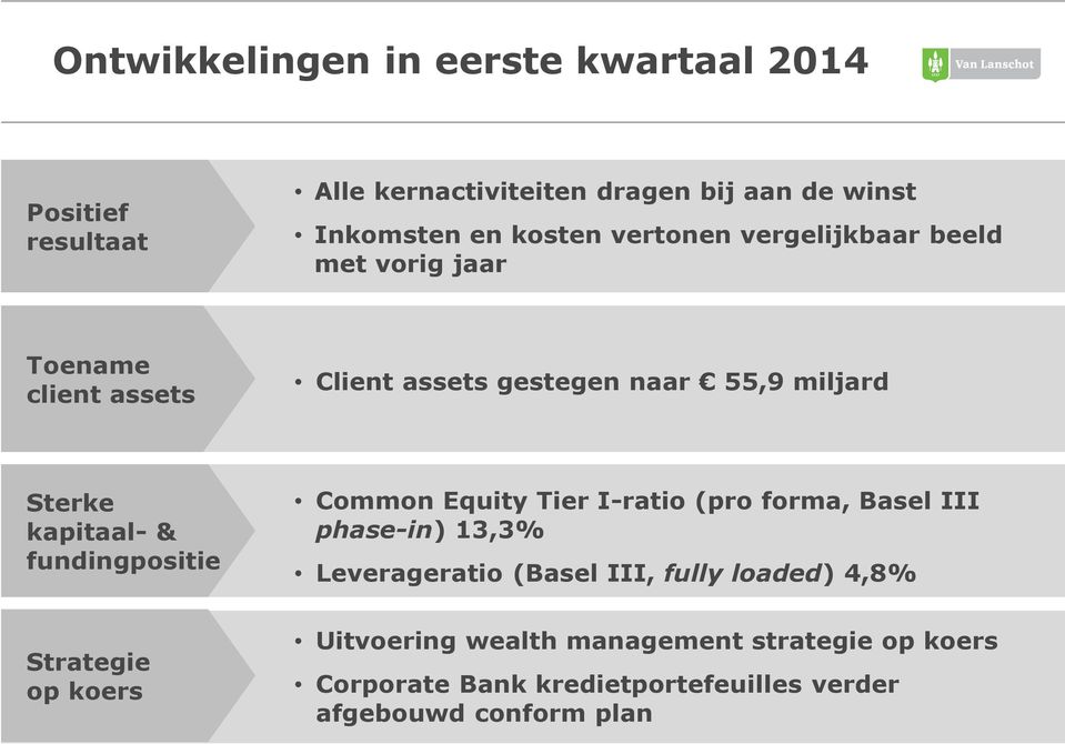 fundingpositie Common Equity Tier I-ratio (pro forma, Basel III phase-in) 13,3% Leverageratio (Basel III, fully loaded) 4,8%