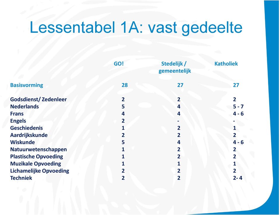 Nederlands 5 4 5-7 Frans 4 4 4-6 Engels 2 - - Geschiedenis 1 2 1 Aardrijkskunde 2 2 2