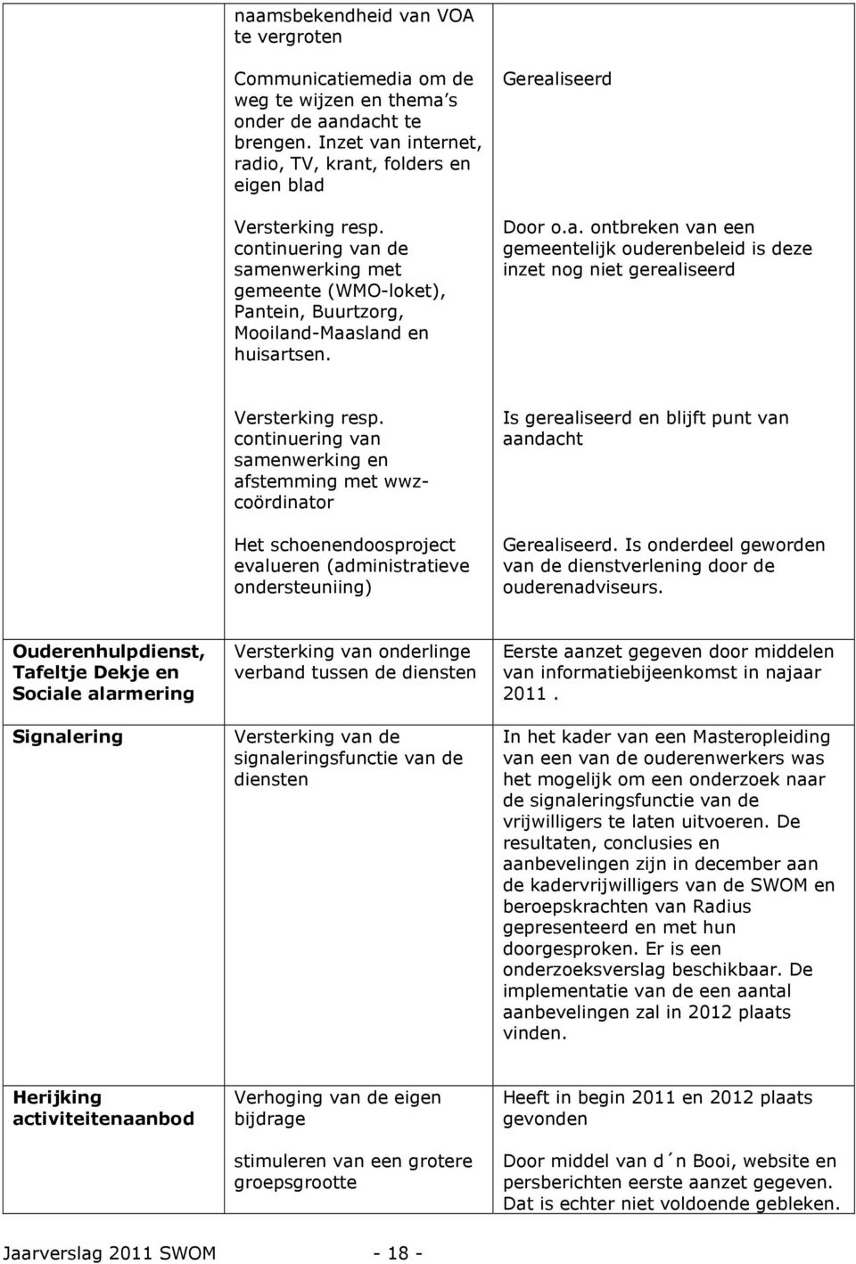 continuering van samenwerking en afstemming met wwzcoördinator Het schoenendoosproject evalueren (administratieve ondersteuniing) Is gerealiseerd en blijft punt van aandacht Gerealiseerd.