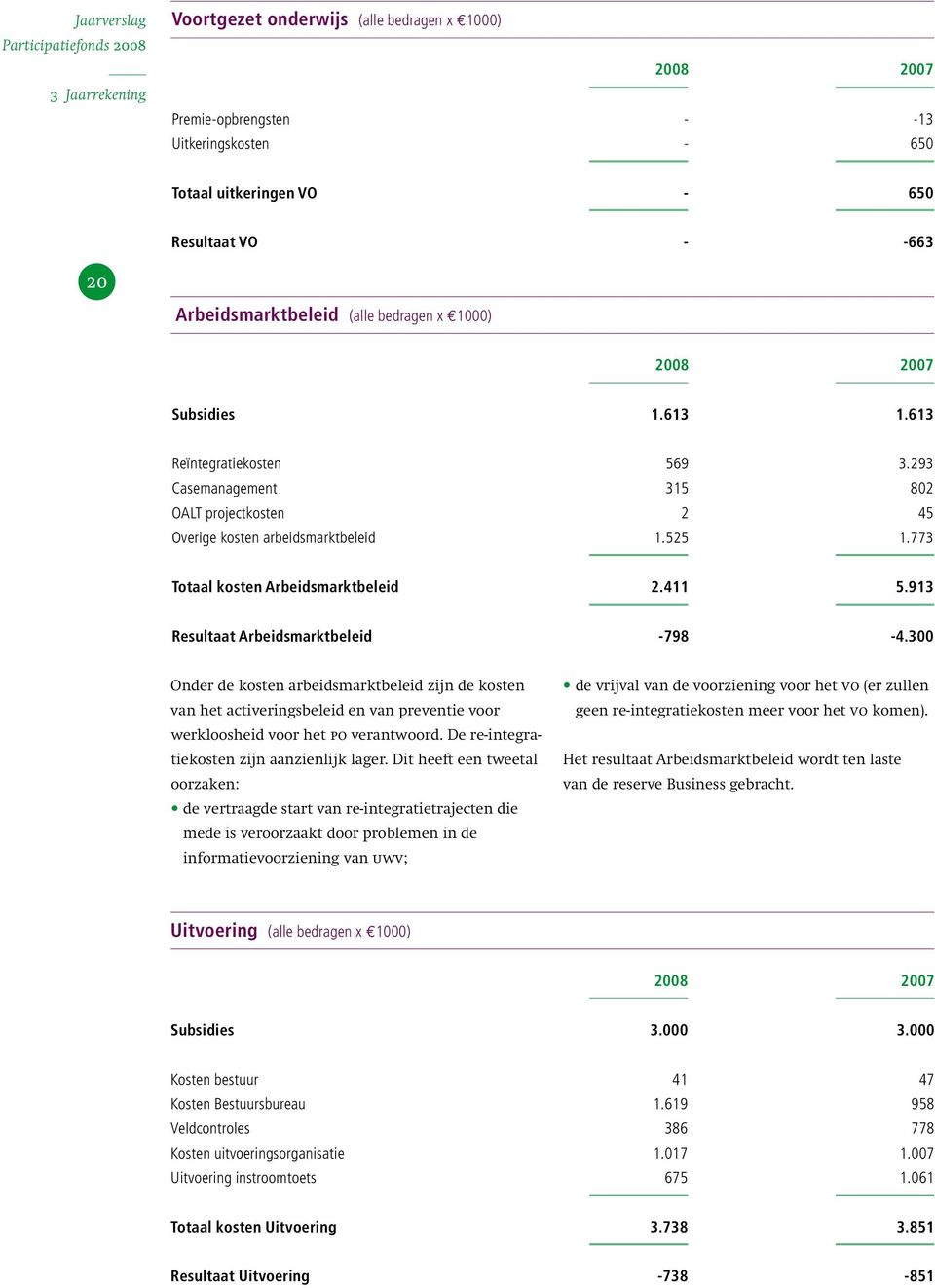 773 Totaal kosten Arbeidsmarktbeleid 2.411 5.913 Resultaat Arbeidsmarktbeleid -798-4.