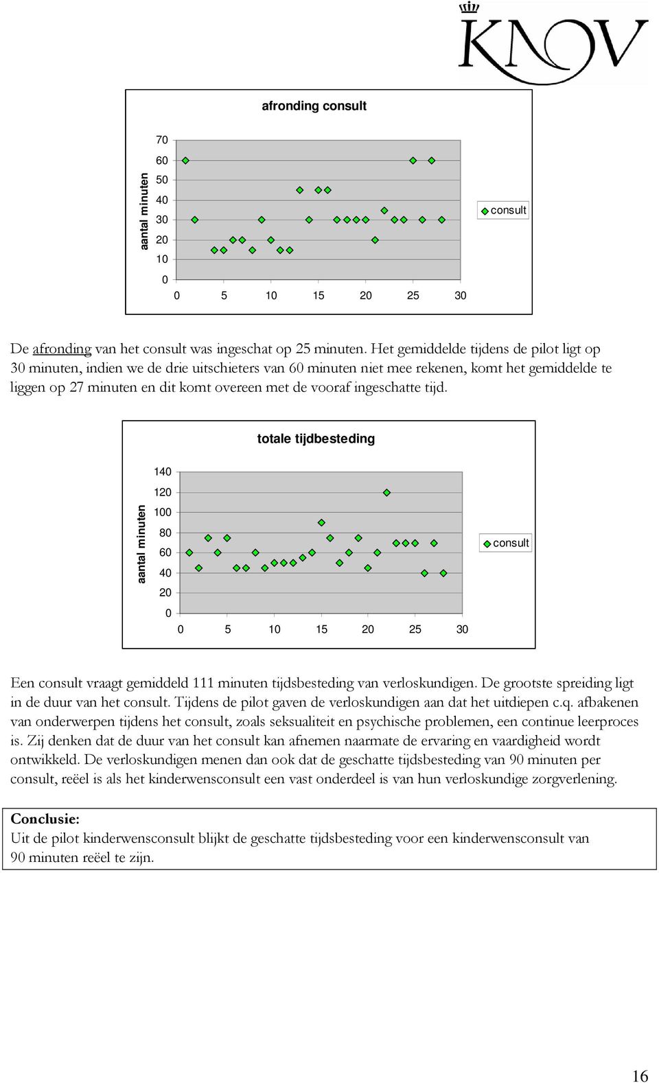 aantal minuten 140 120 100 80 60 40 20 0 0 5 10 15 20 25 30 consult?