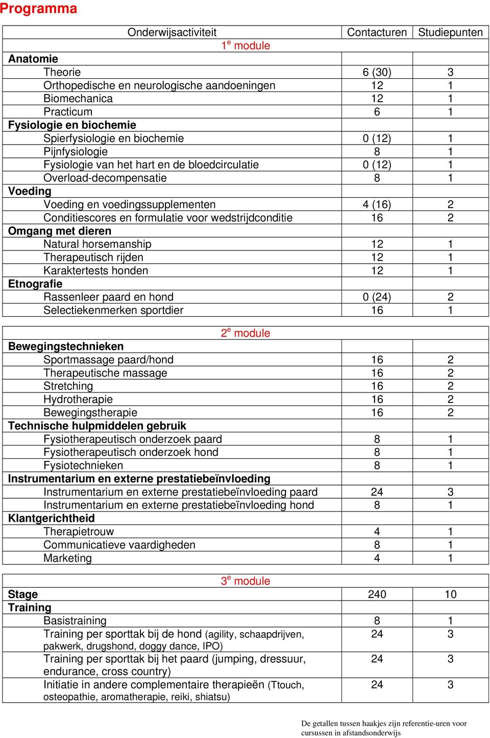 Conditiescores en formulatie voor wedstrijdconditie 16 2 Omgang met dieren Natural horsemanship 12 1 Therapeutisch rijden 12 1 Karaktertests honden 12 1 Etnografie Rassenleer paard en hond 0 (24) 2